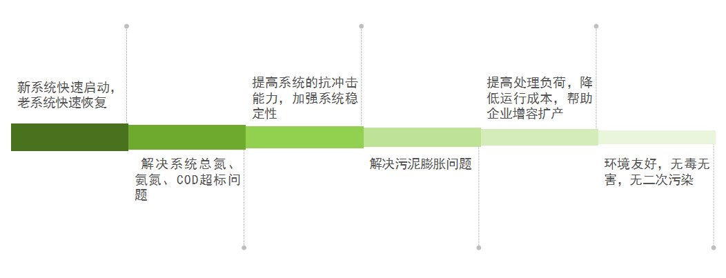 庫巴魯總氮降解技術(shù)，3天見效，15天達(dá)標(biāo)