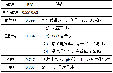 復(fù)合碳源有哪些優(yōu)勢(shì)呢？